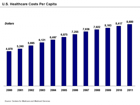 U.S._Healthcare_Costs_Per_Capita