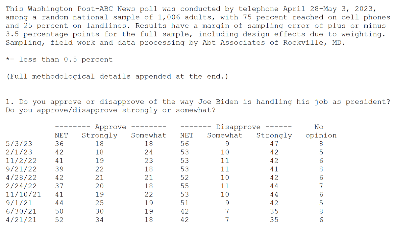 Brandon’s Approval Rating