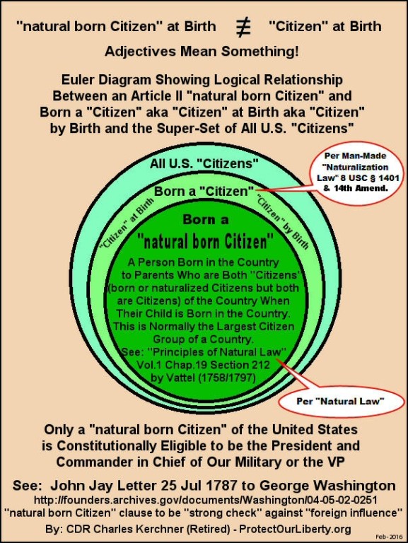 What is a Natural Born Citizen of the United States? | by John Greschak