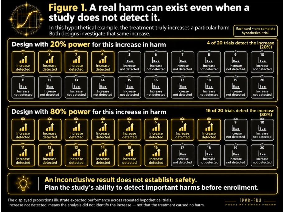 RESEARCH METHODS; On the Use – and Abuse – of Power Analyses in Biomedical and Clinical Research